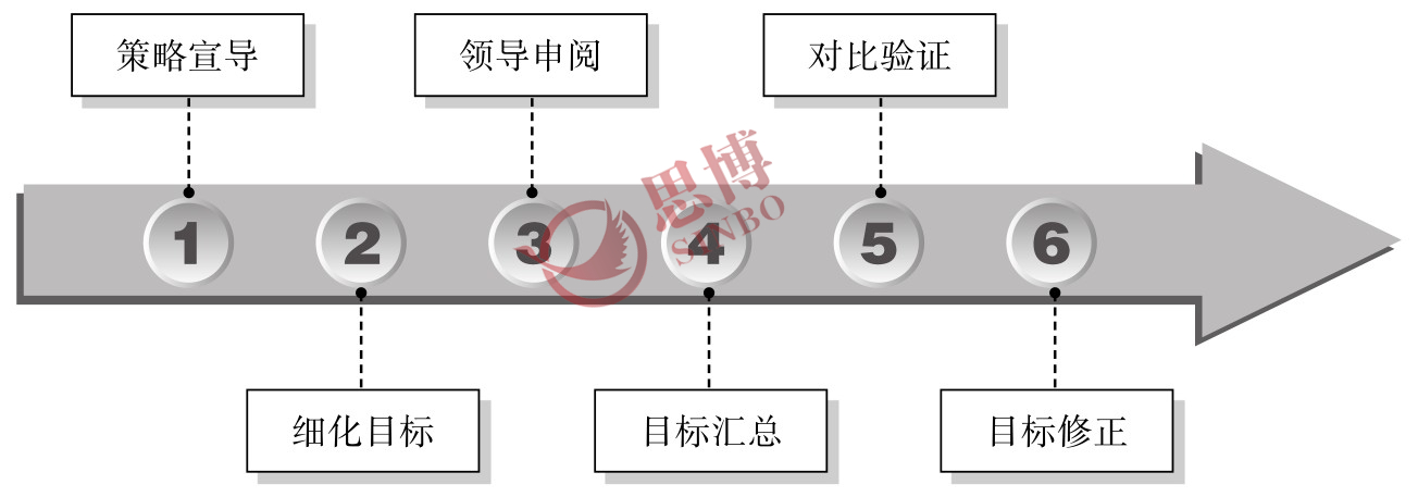 思博咨詢/企業(yè)年度經(jīng)營計劃/制造業(yè)年度總目標制定/ 驗證目標流程圖