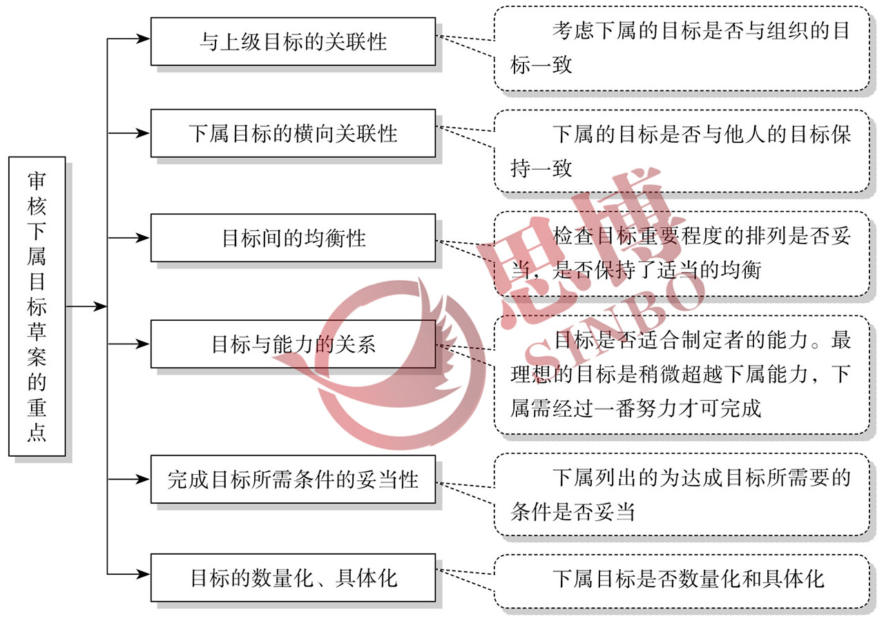 制造業(yè)個人年度目標(biāo)制定/審核目標(biāo)草案重點(diǎn)