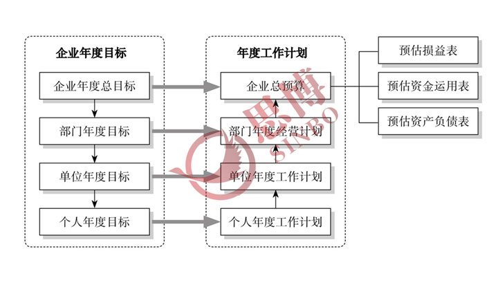 企業(yè)年度經營計劃與全面預算管理的U形循環(huán)圖